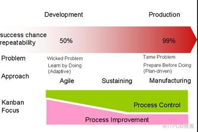 看板在軟件開發中的應用 從敏捷到精益的演進